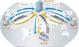 金蝶EAS集團供應鏈管理模式與其解決方案