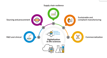 SAP 賦能醫(yī)療器械行業(yè)精益供應鏈與合規(guī)管理的核心引擎